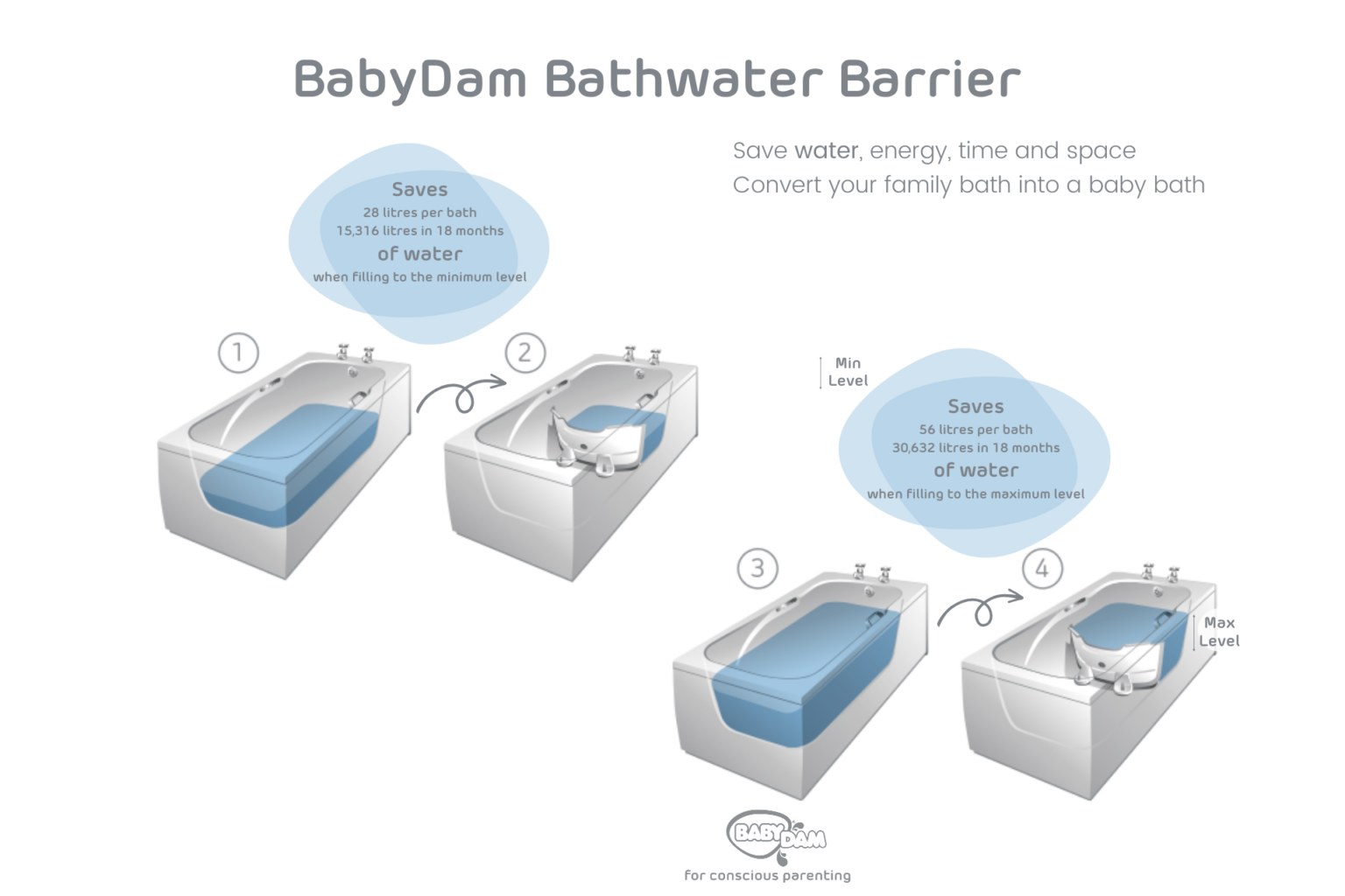 BabyDam Bathwater Barrier BabySize your bath with BabyDam